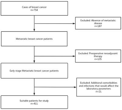 Prognostic significance of HALP score and combination of peripheral blood multiple indicators in patients with early breast cancer